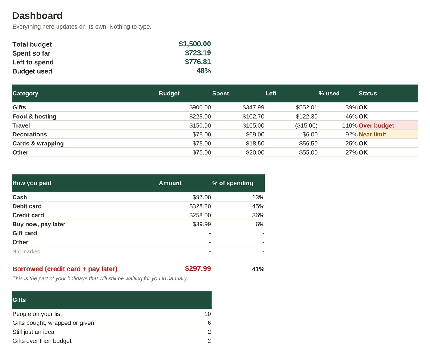 Captura real del Holiday Budget & Gift Planner con datos de ejemplo